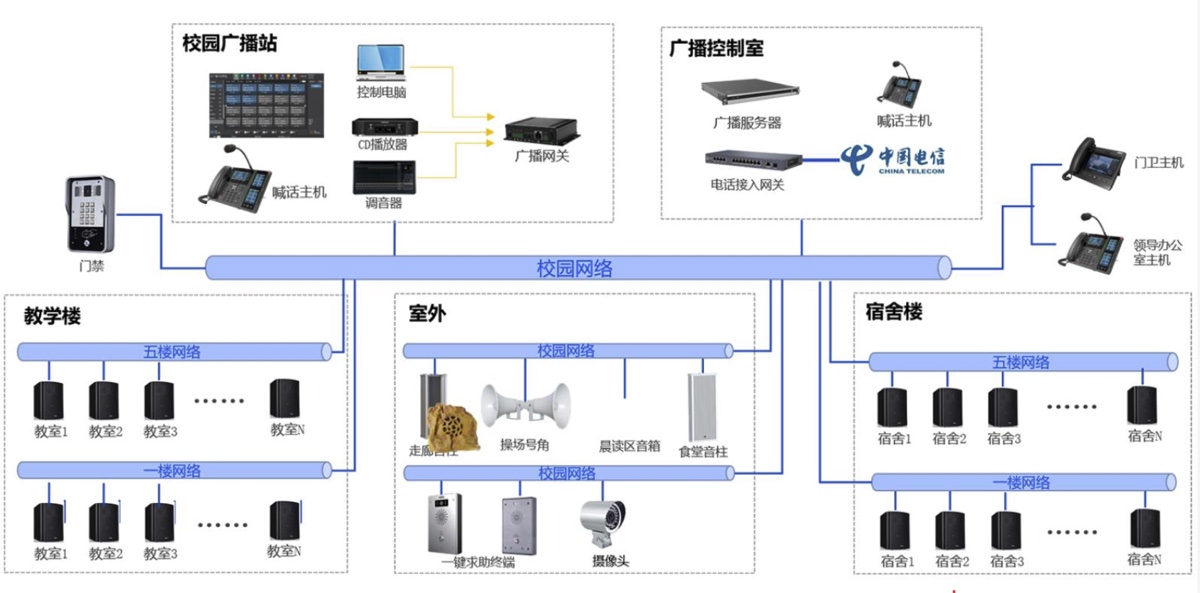 智慧校园 · 校园广播与多媒体系统拓扑